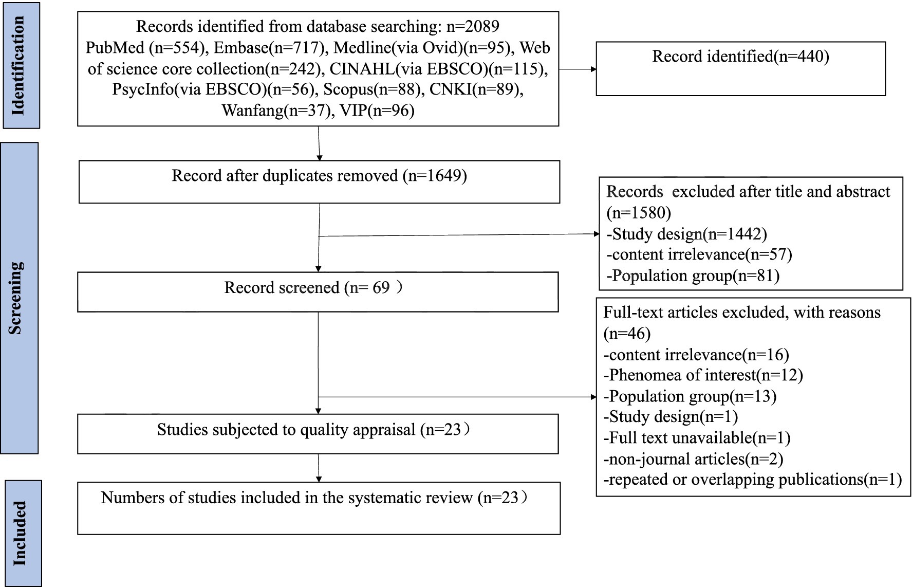 Flowchart illustrating the selection process for a systematic review. Initially, 2,089 records were identified from various databases. After removing duplicates, 1,649 records remained. Screening reduced this to 69 records. Of these, 23 studies underwent quality appraisal and were included in the systematic review. Reasons for exclusion at different stages include study design, content irrelevance, and population group issues.
