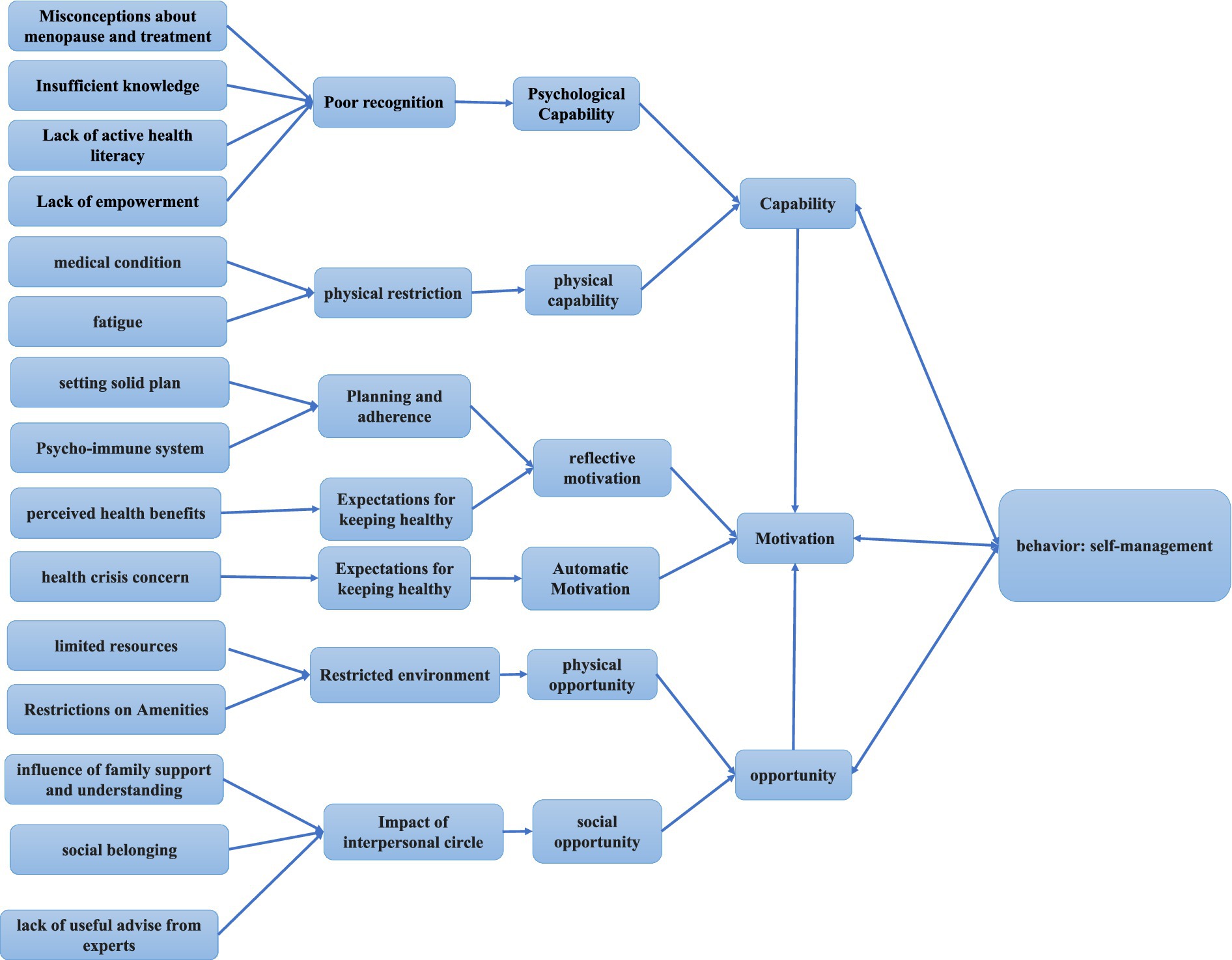 Flowchart illustrating factors affecting behavior: self-management, divided into Capability, Motivation, and Opportunity. Capability includes psychological and physical capability. Motivation covers reflective and automatic motivation. Opportunity involves physical and social opportunity. Various influences like inadequate knowledge, planning, and social support are shown branching into these categories.