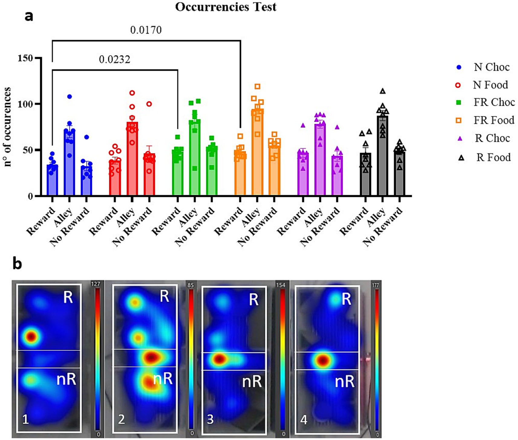 Chart (a) displays the number of occurrences in a test across multiple categories with different bar colors representing chocolate and food, both normal and rewarded. Significant p-values are noted. Heatmaps (b) labeled 1 to 4, show varying intensity levels of activity, with