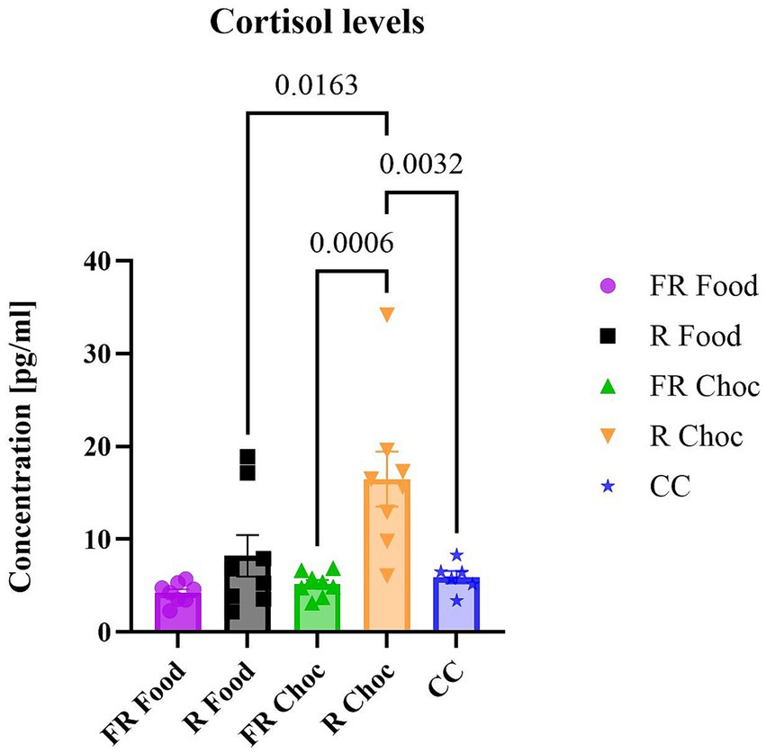 Bar chart showing cortisol levels in different groups: FR Food (purple), R Food (black), FR Choc (green), R Choc (orange), CC (blue). Concentrations range from 0 to 40 pg/ml. Significant differences are noted with p-values: 0.0163, 0.0006, 0.0032.