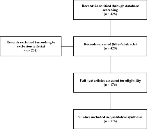 Flowchart depicting a study selection process. Records identified through database searching: 428. Records screened (titles/abstracts): 428. Records excluded according to exclusion criteria: 252. Full-text articles assessed for eligibility: 176. Studies included in qualitative synthesis: 176.