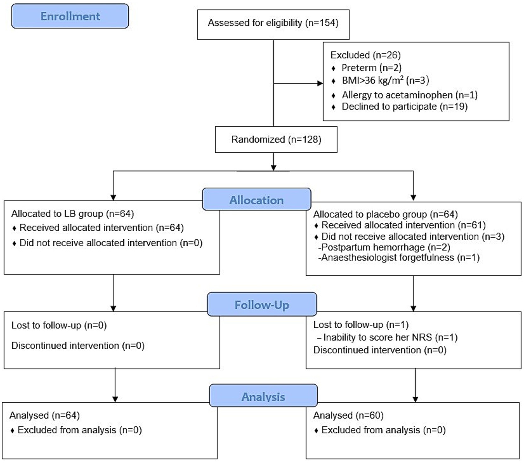 Flowchart depicting participant progress through a study with stages of enrollment, allocation, follow-up, and analysis. Of 154 assessed, 128 were randomized. Allocations included 64 to LB group and 64 to placebo. Placebo group had 3 non-recipients due to postpartum hemorrhage and anesthesiologist forgetfulness. Follow-up had one lost from placebo group. Analysis was completed with 64 in LB and 60 in placebo.