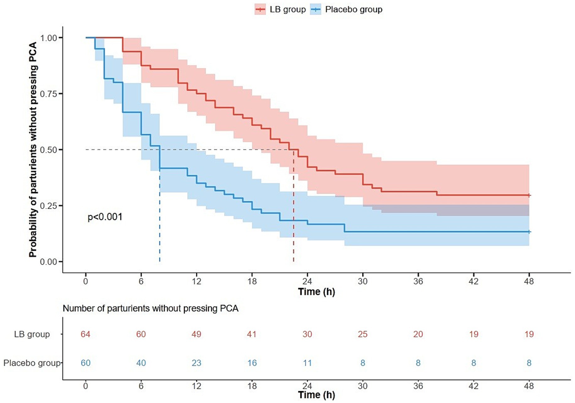 Survival curve showing the probability of parturients not pressing PCA over 48 hours. The LB group (red) shows a higher probability than the placebo group (blue). The p-value is less than 0.001, indicating statistical significance. A table below lists the number of parturients without pressing PCA at different times for both groups.