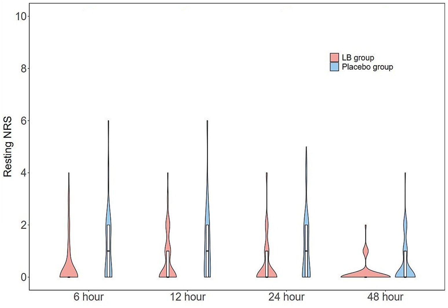 Violin plot showing resting NRS scores over time for LB and placebo groups at 6, 12, 24, and 48 hours. LB group is red; placebo group is blue. Vertical scale from 0 to 10.