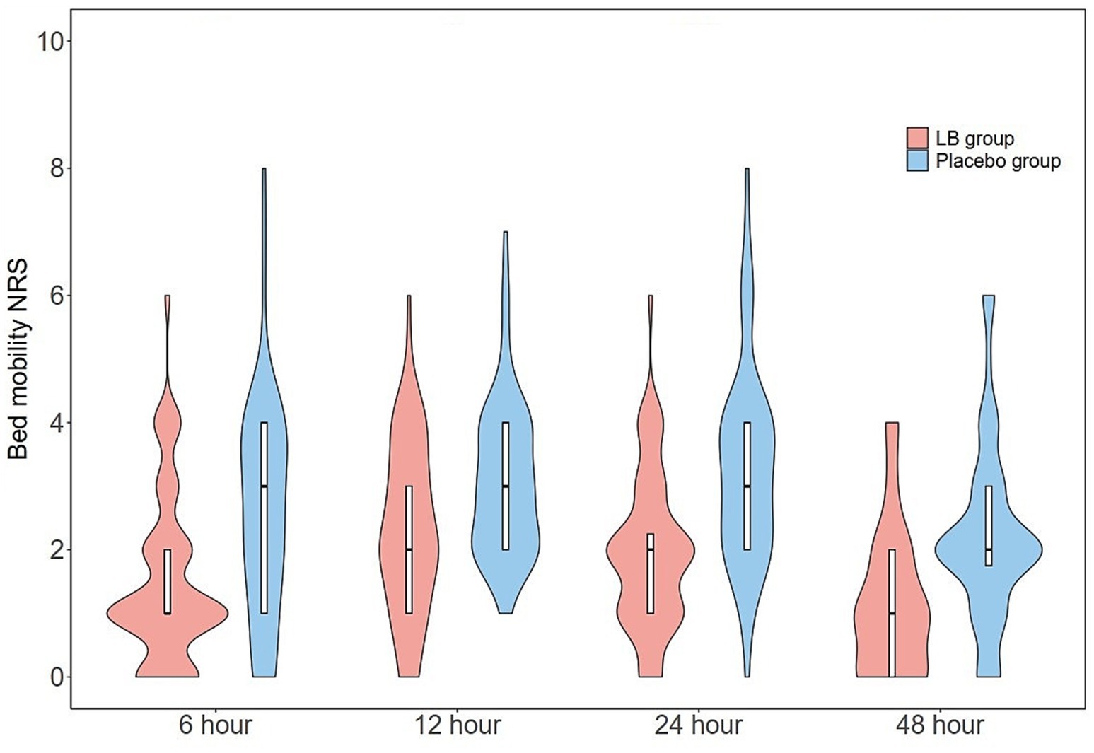 Violin plot depicting bed mobility NRS scores at 6, 12, 24, and 48 hours for LB and placebo groups. The LB group is shown in red and the placebo group in blue. Both groups display varying distribution widths, indicating differences in score variability over time.