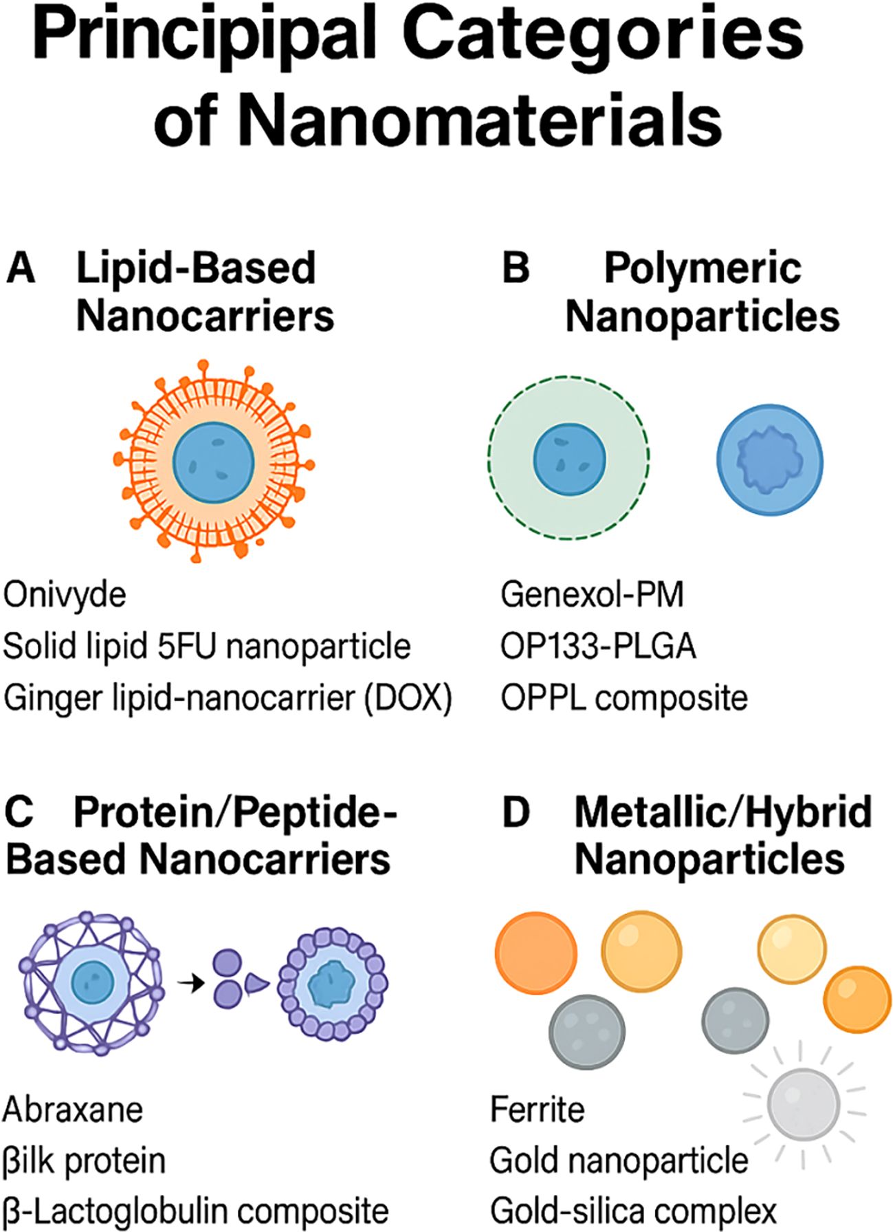 Diagram illustrating four principal categories of nanomaterials: A) Lipid-Based Nanocarriers, including Onivyde and Ginger lipid-nanocarrier; B) Polymeric Nanoparticles, featuring Genexol-PM; C) Protein/Peptide-Based Nanocarriers, such as Abraxane; D) Metallic/Hybrid Nanoparticles, with examples like Ferrite and Gold-silica complex. Each category is represented by distinct schematic designs.
