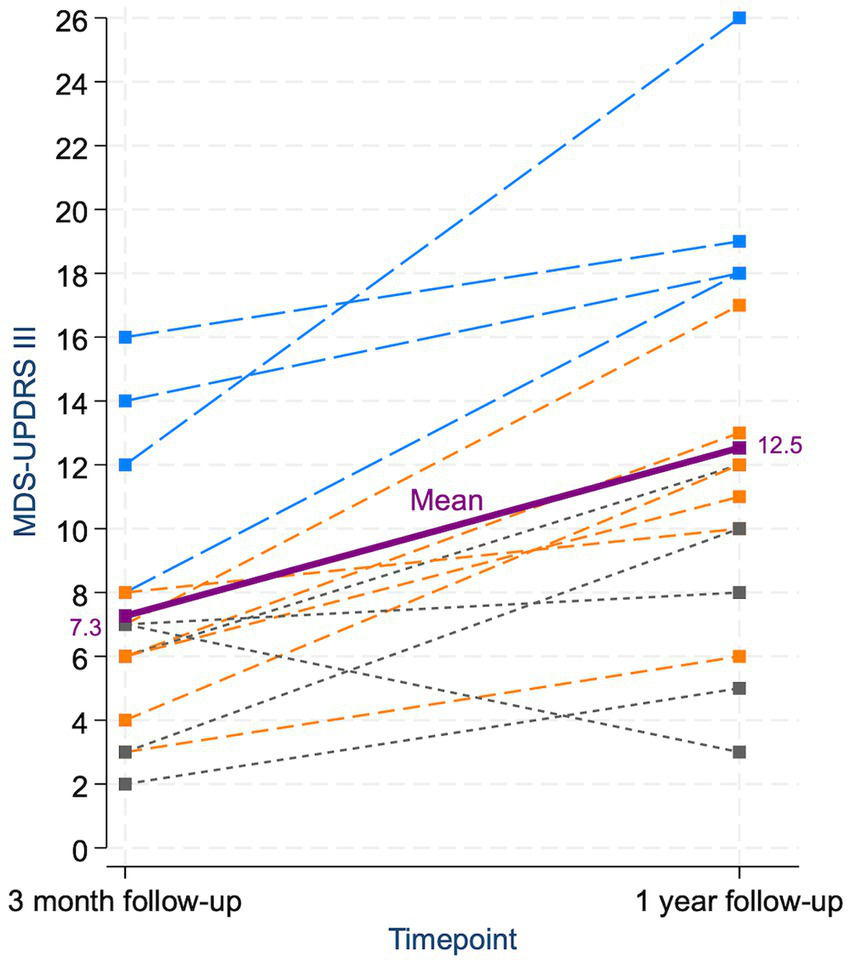Graph showing changes in MDS-UPDRS III scores from a three-month follow-up to a one-year follow-up. Scores generally increase over time. Individual data points are connected by dashed lines in different colors. A solid purple line indicates the mean, rising from 7.3 to 12.5.
