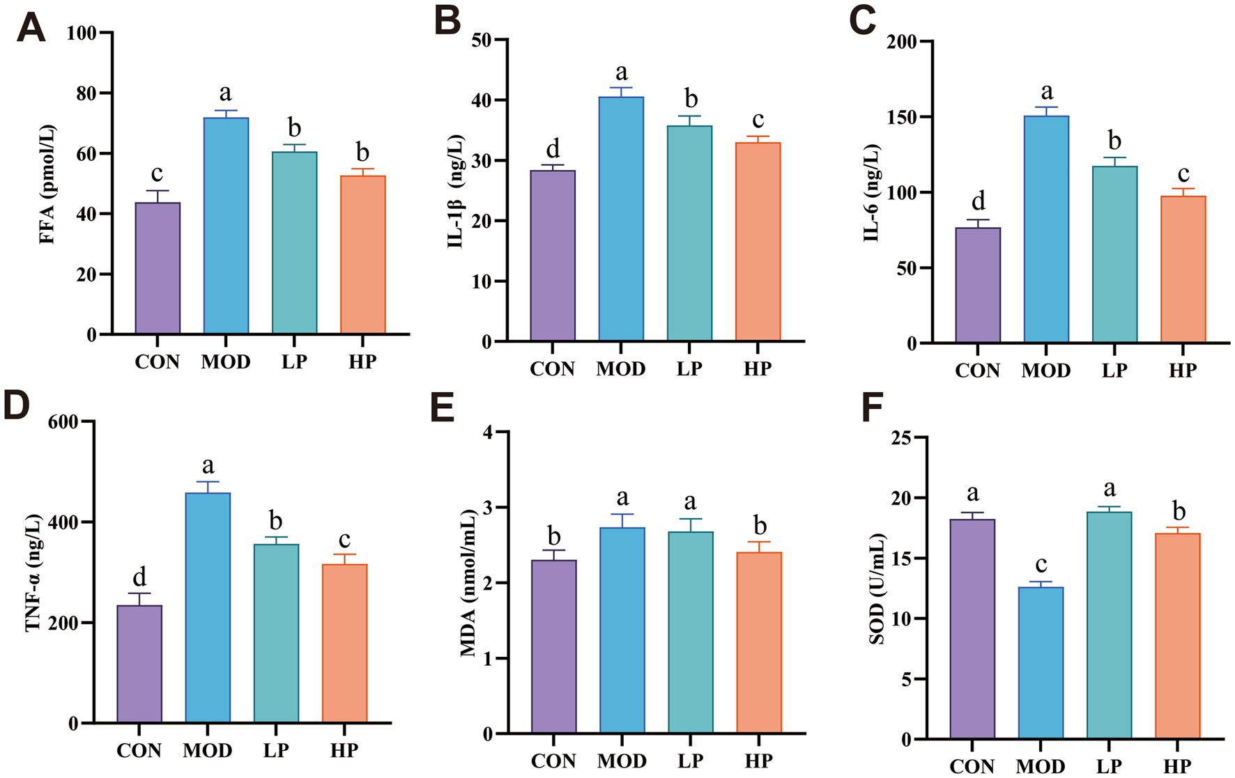 Bar charts labeled A to F compare different treatments (CON, MOD, LP, HP) across various biomarkers: FFA, IL-1β, IL-6, TNF-α, MDA, and SOD. Each chart shows variations in levels with distinct letters indicating significant differences among groups, suggesting different responses to treatments.
