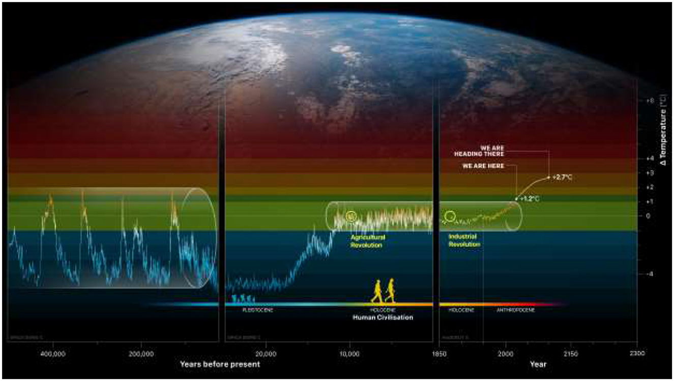Graph showing temperature changes over the past 420,000 years. The left side depicts fluctuating temperatures during the Pleistocene era. The middle section shows the relatively stable Holocene era, during which human civilization developed. The right illustrates the sharp temperature increase during the Industrial Revolution and projects future warming. The current temperature rise is marked at +1.2°C, with an expected increase to +2.7°C. The background gradient ranges from blue to red, representing temperature changes. The Earth is visible at the top.