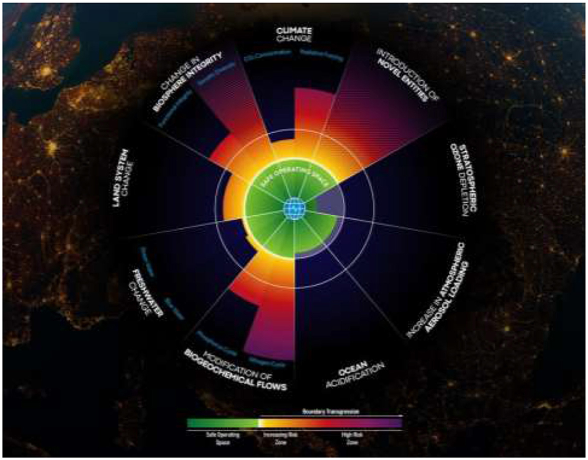 Circular diagram representing Earth's planetary boundaries with colored segments indicating risk levels for processes like climate change, biodiversity, and ocean acidification. Green denotes safe limits, yellow indicates increasing risk, and red shows high risk or boundary transgression.