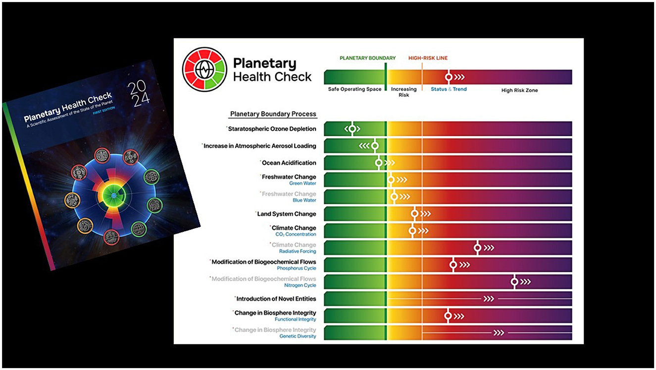 Cover page of a report titled “Planetary Health Check 2024” featuring a multicolored diagram with icons. Adjacent is a chart highlighting planetary boundaries, showing various environmental factors like ozone depletion, climate change, and biosphere integrity. Risk levels are depicted with a color scale from green (safe) to red (high risk), illustrating the status and trends of different planetary boundaries.