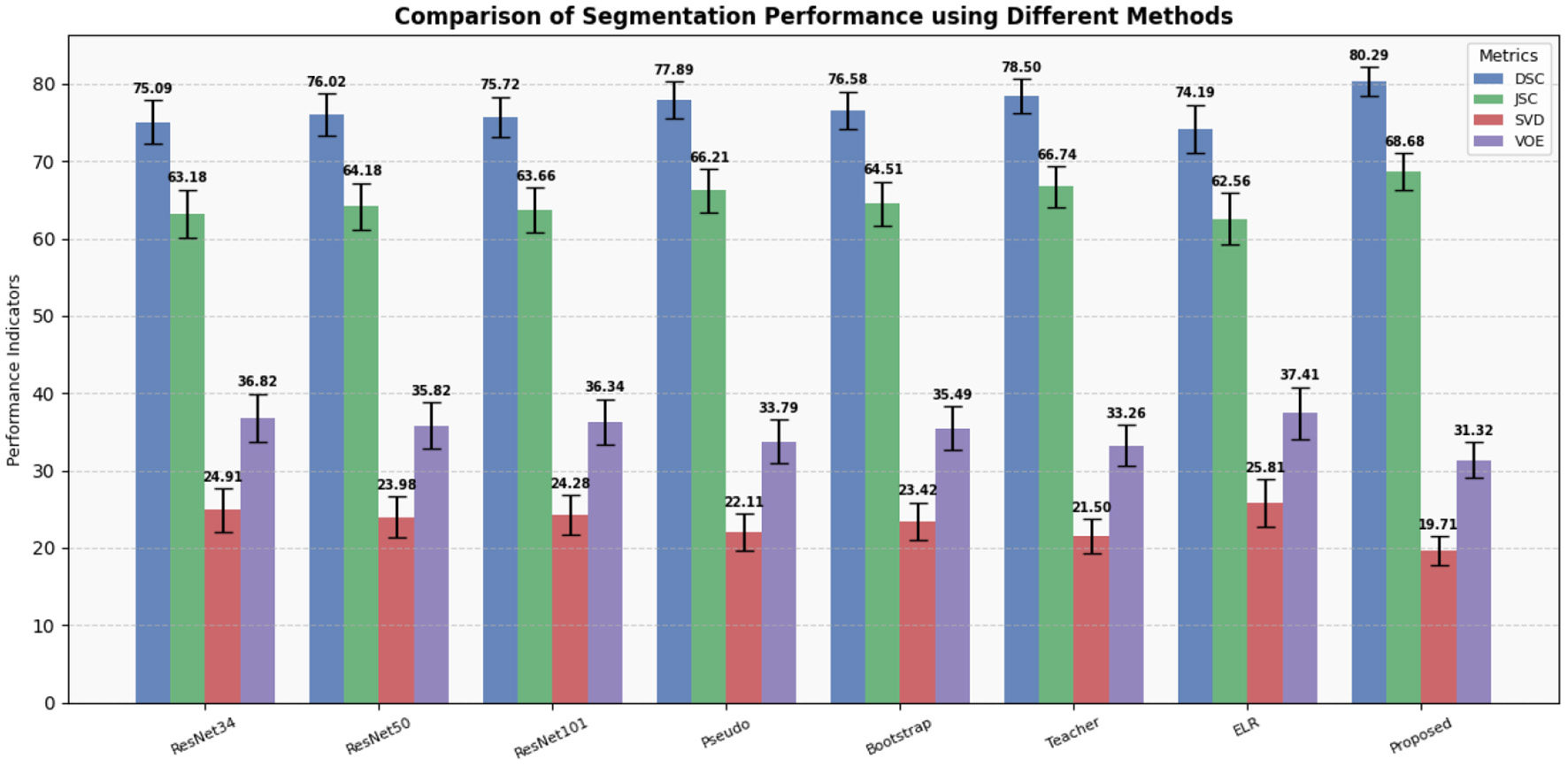 Bar chart comparing segmentation performance using different methods with metrics: DSC, JSC, SVD, and VOE. Methods include ResNet34, ResNet50, ResNet101, Pseudo, Bootstrap, Teacher, ELR, and Proposed. Proposed method shows highest DSC and JSC scores.