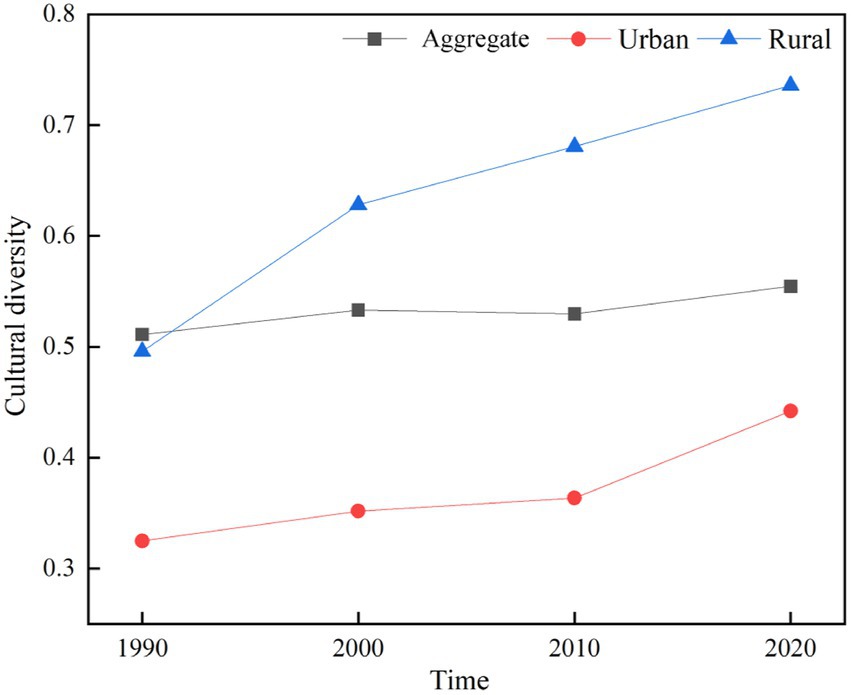 Line chart illustrating cultural diversity from 1990 to 2020 for urban, rural, and aggregate areas. Rural diversity increases significantly, urban diversity rises steadily, and aggregate diversity shows moderate growth.