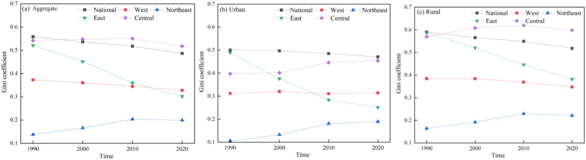 Three line graphs show Gini coefficient trends from 1990 to 2020 across different regions: (a) Aggregate, (b) Urban, and (c) Rural. The regions include National, West, Northeast, East, and Central. Each graph depicts multiple lines, indicating varying trends for each region over time. National and Central show moderate decreases, while East and Northeast have larger fluctuations. West remains relatively stable.
