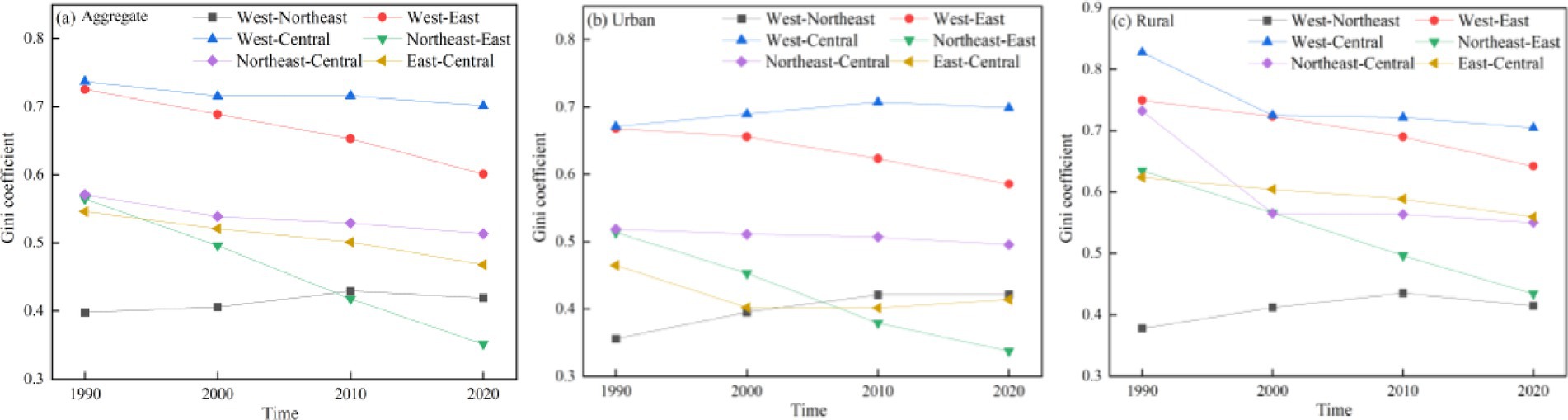 Three line charts compares Gini coefficient changes over time from 1990 to 2020 for different regions. Chart (a) shows aggregate data, chart (b) focuses on urban areas, and chart (c) highlights rural regions. Each chart displays six region-based lines: West-Northeast, West-East, West-Central, Northeast-East, Northeast-Central, and East-Central. Overall, trends depict a general decline in the Gini coefficient across regions.