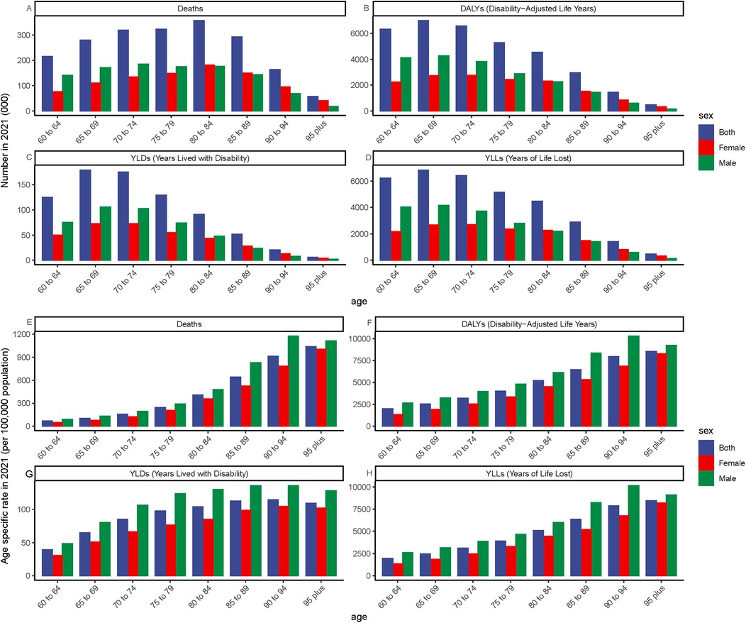 Bar charts showing health data for different age groups in 2021, segmented by sex: both (blue), female (red), and male (green). Panels A and E display deaths; B and F, disability-adjusted life years (DALYs); C and G, years lived with disability (YLDs); D and H, years of life lost (YLLs). The top row presents absolute numbers, while the bottom row shows age-specific rates per one hundred thousand population. Age groups range from sixty-sixty-four to ninety-five plus.