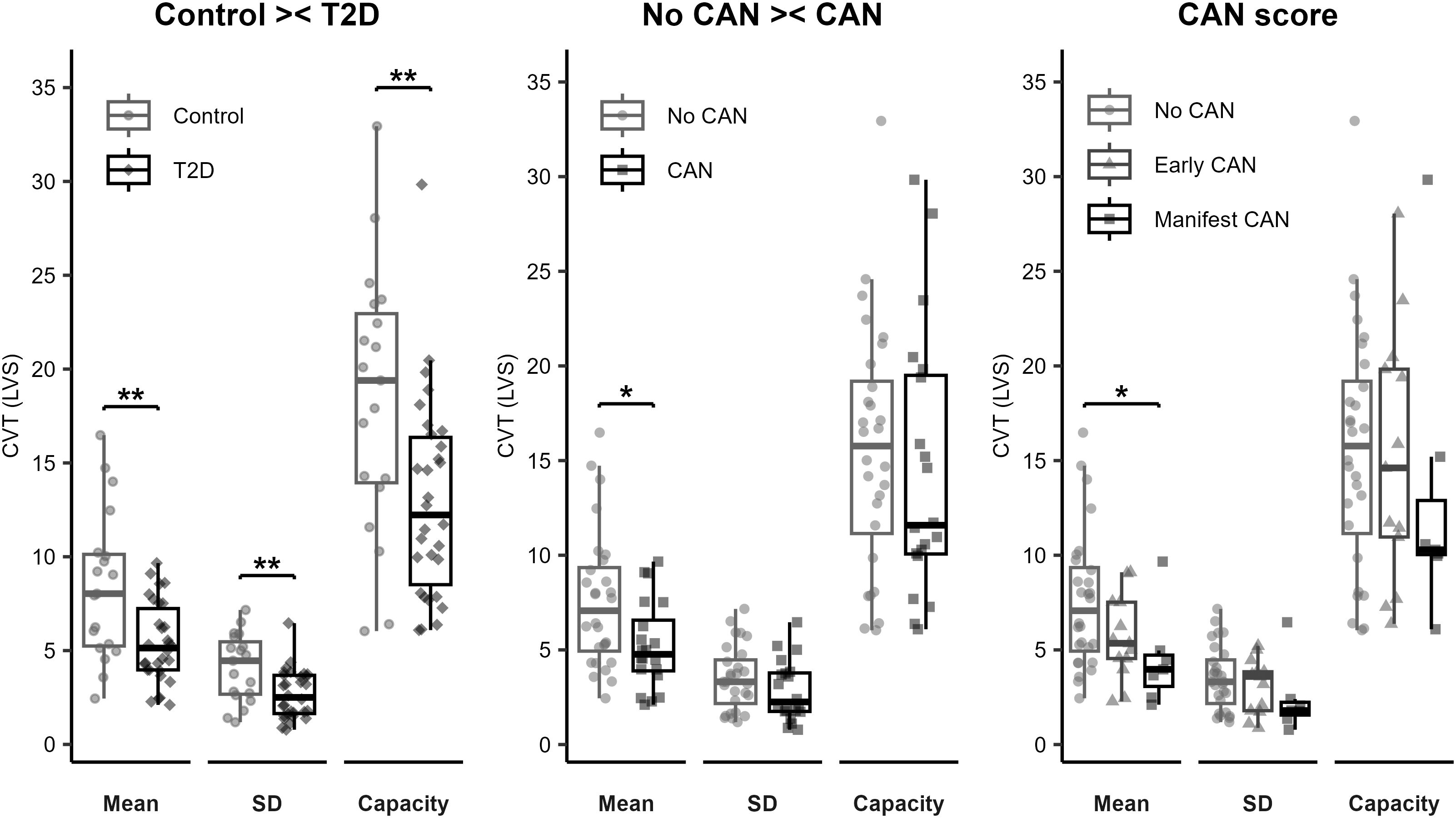 Box plots illustrating CVT (LVS) values across different conditions. The first panel compares Control and T2D groups, highlighting differences in Mean and SD with significant results marked by asterisks. The second panel contrasts No CAN and CAN groups, showing significant differences in Mean. The third panel evaluates CAN scores among No CAN, Early CAN, and Manifest CAN groups, also noting significance in Mean. Each panel includes three metrics: Mean, SD, and Capacity.