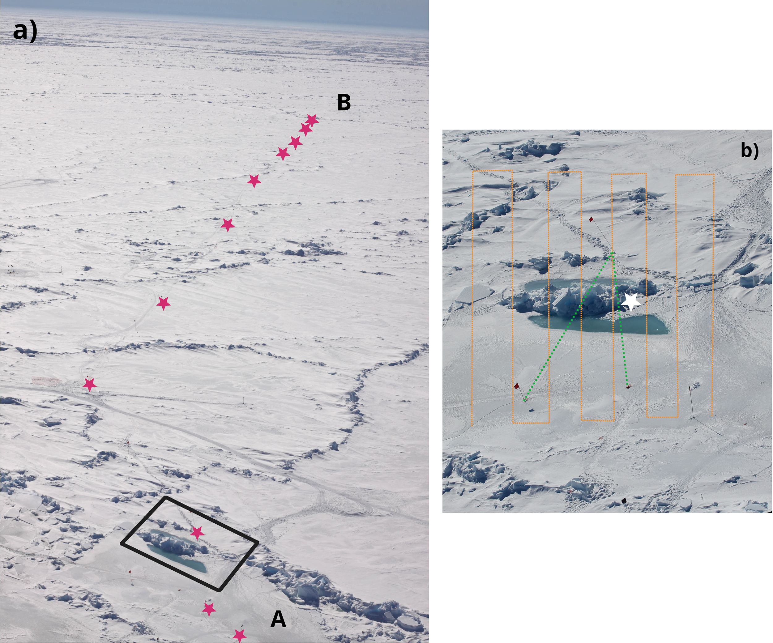 Panel a shows a ice and snow landscape with a series of pink stars indicating a path labeled from A to B along which measurements were taken. Panel b is a zoomed-in view of the black-boxed area in A, showing ice fstructures and a small green water pool next to it, with green lines and orange rectangles indicating measurements.