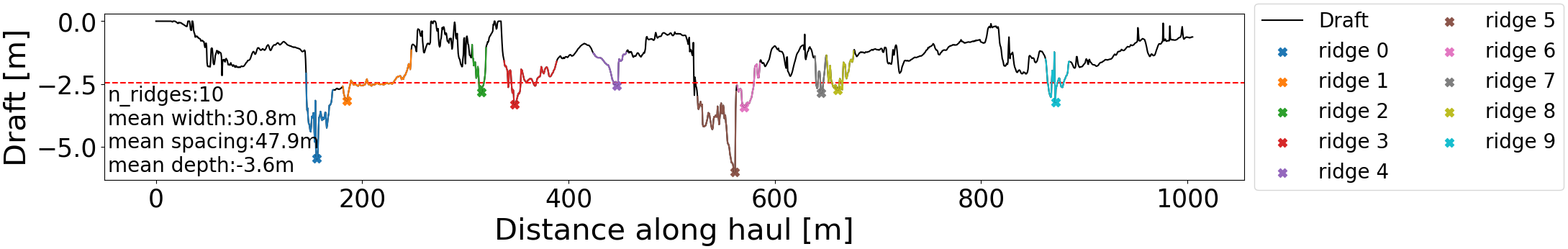 Line graph showing draft depth versus distance along the haul, with a black line representing the draft and colored markers indicating ridge locations. Text annotations provide ridge statistics: number of ridges 10, mean width 30.8 meters, mean spacing 47.9 meters, and mean depth negative 3.6 meters.