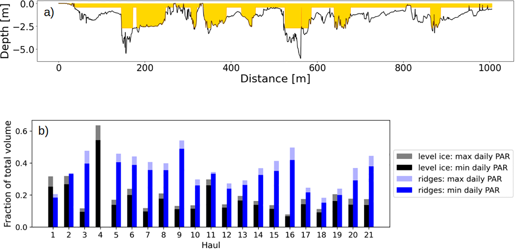 Chart with two panels: (a) shows a depth profile (black line) over distance with yellow shading indicating a potentially habitable space. (b) is a bar graph of haul numbers versus the fraction of total volume, with gray and black for level ice, light and dark blue for ridges, representing the amount of habitable space in the two distinct environments.