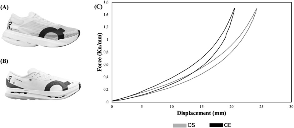 Image shows two different footwear for marathon racing (A) and (B). (C) Features a line graph that represent the force neccesary to produce deformation in each different shoe.
