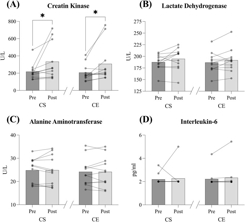 Bar graphs (A-D) comparing Pre and Post measurements for the response of two shoes to a 60min effort. (A) Creatine Kinase shows significant increase from Pre to Post. (B) Lactate Dehydrogenase displays no significant change. (C) Alanine Aminotransferase shows slight changes without clear trend. (D) Interleukin-6 shows minor variations. Each graph includes individual data points connected by lines.