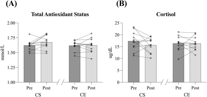 Bar graphs labeled A and B show pre and post values for Total Antioxidant Status and Cortisol levels. Graph A, titled Total Antioxidant Status, measures millimoles per liter, and graph B, titled Cortisol, measures micrograms per deciliter. Both graphs compare pre and post values for CS and CE, with lines connecting individual data points indicating changes.