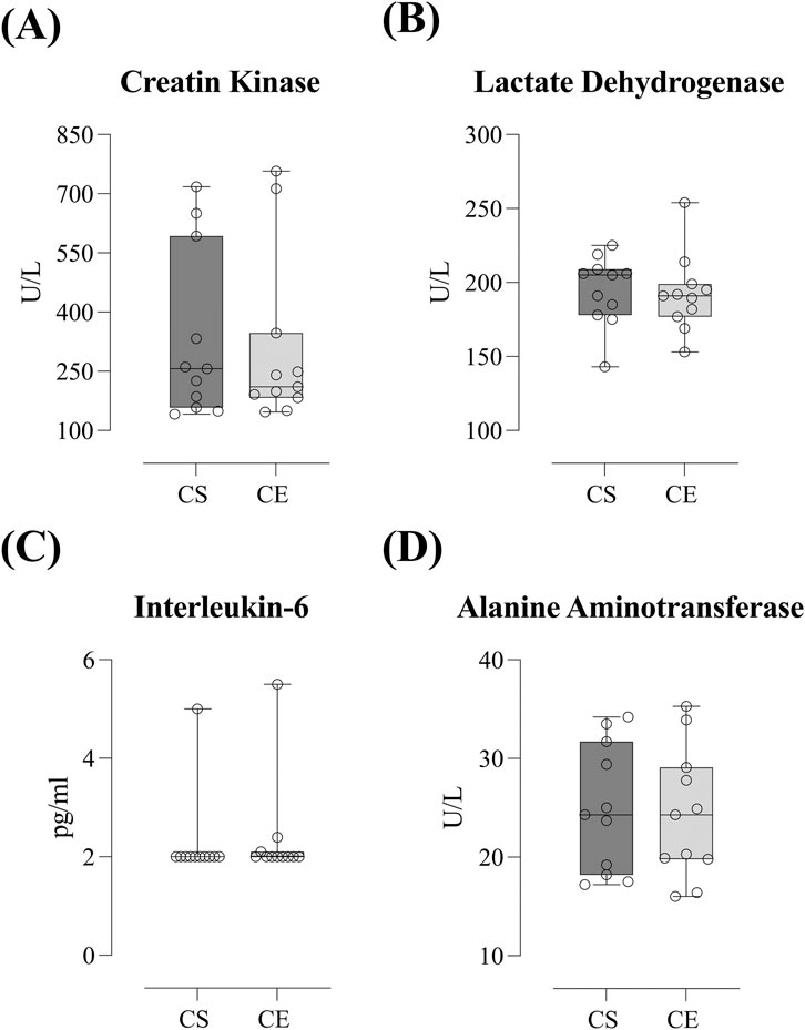 Box plots are depicting levels of four biomarkers in two groups, CS and CE. (A) Creatine Kinase shows higher levels in CS than CE. (B) Lactate Dehydrogenase shows similar levels in both groups. (C) Interleukin-6 levels are low and similar across both groups. (D) Alanine Aminotransferase shows slightly higher levels in CS compared to CE.