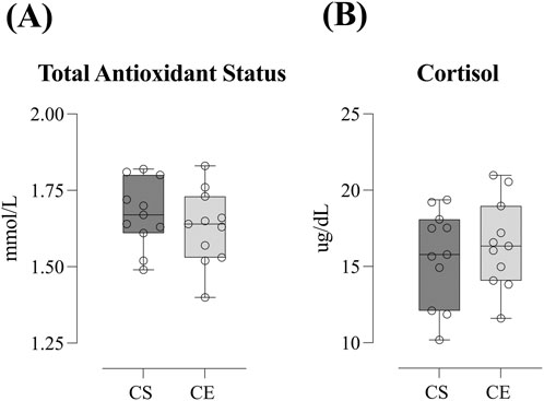 Two box plots compare total antioxidant status and cortisol levels for CS and CE groups. Plot A shows total antioxidant status in mmol/L; values range from approximately 1.25 to 2.00. Plot B shows cortisol levels in µg/dL; values range from about 10 to 25. Darker boxes represent CS, and lighter boxes represent CE. Each box contains data points and whiskers indicating variability.