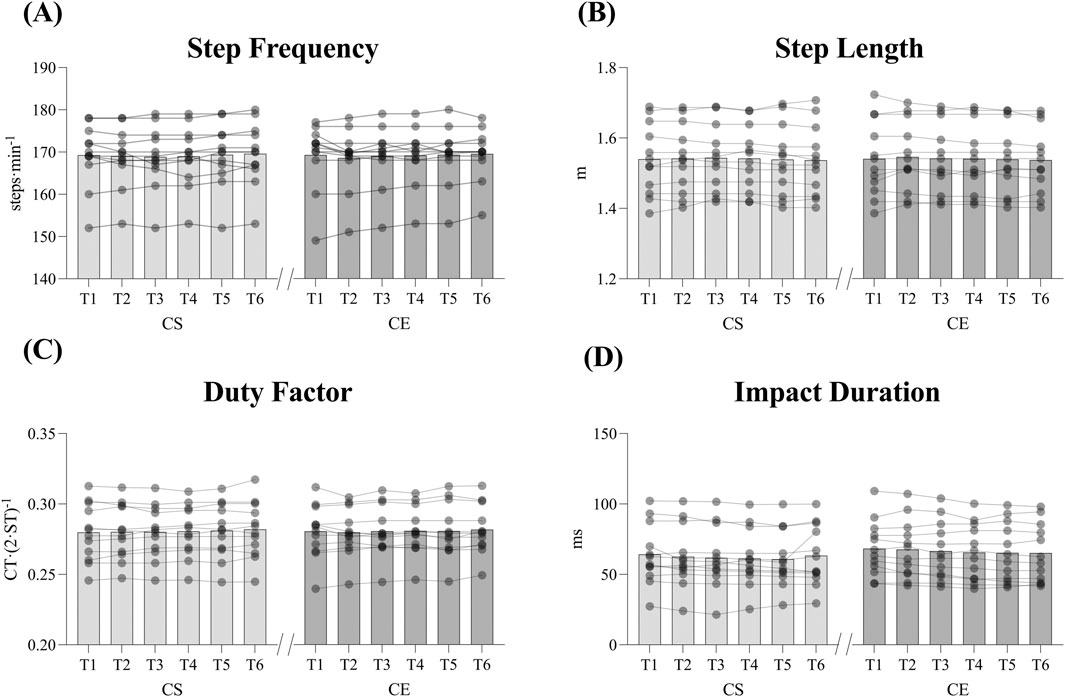 Four-panel graph displaying gait analysis data. Panel (A) shows step frequency in steps per minute; (B) shows step length in meters; (C) shows duty factor; (D) shows impact duration in milliseconds. Each panel compares CS and CE conditions over time intervals T1 to T6, with individual data points connected by lines.