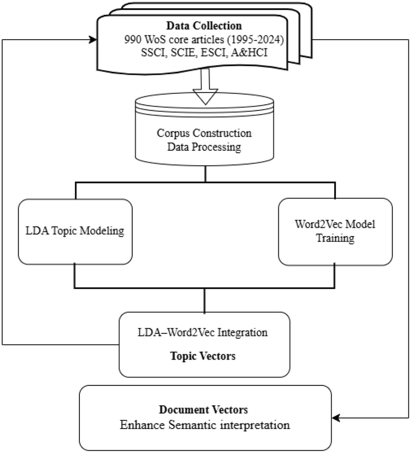 Flowchart depicting a process from data collection of 990 articles from 1995 to 2024, through corpus construction and data processing. It branches into LDA topic modeling and Word2Vec model training. These integrate into topic vectors, leading to document vectors for enhanced semantic interpretation.