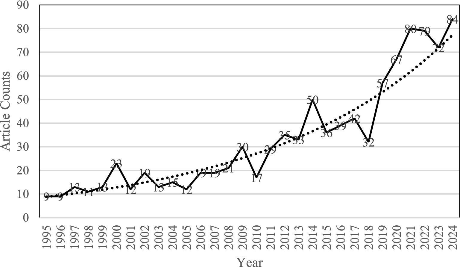 Line graph depicting article counts from 1995 to 2024. The trend shows a general increase, with fluctuations in certain years. Counts start at 9 in 1995, steadily rise to a peak of 84 in 2024, exhibiting some declines, notably from 2017 to 2018. A dotted trend line indicates the overall growth trajectory.