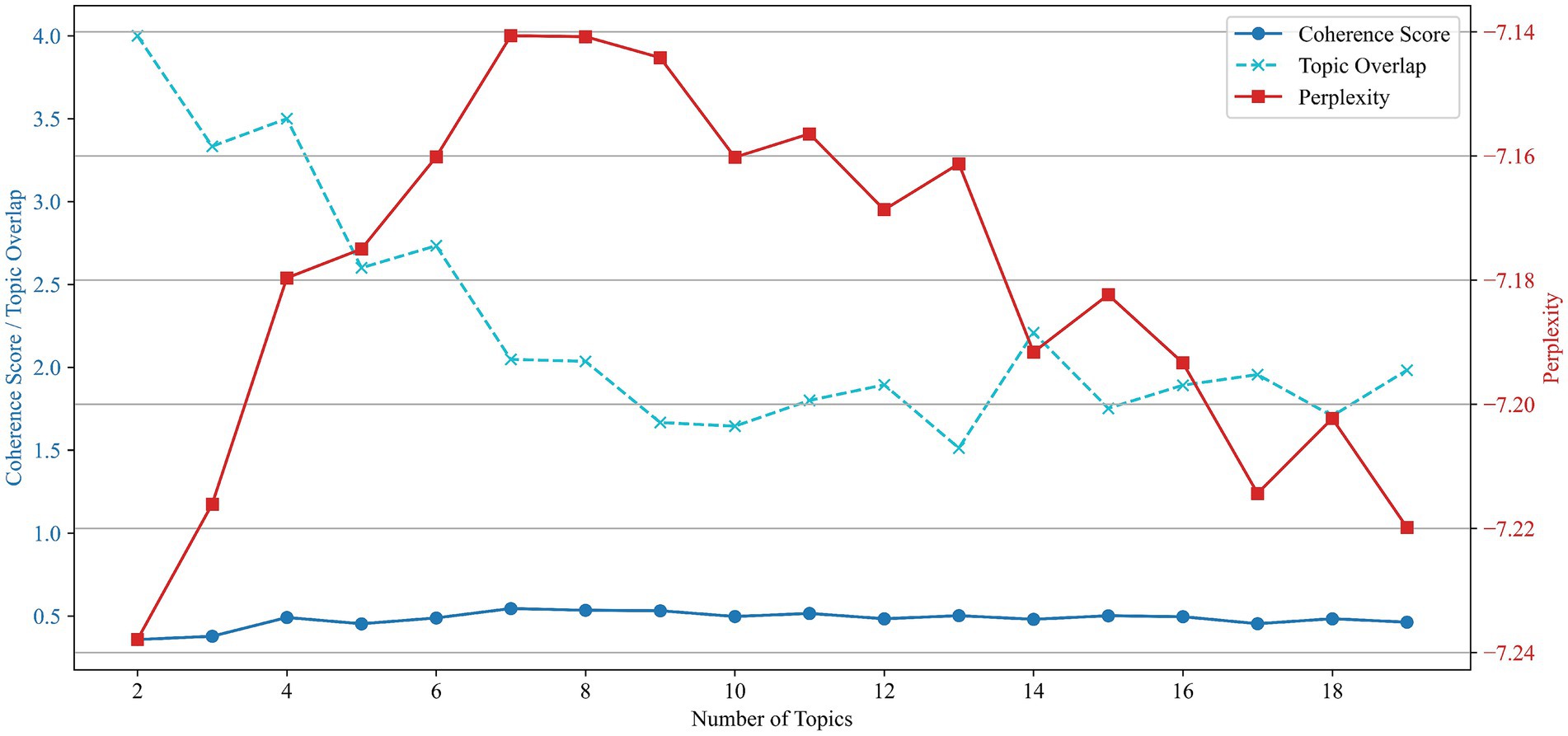Line graph showing coherence score, topic overlap, and perplexity against the number of topics. Coherence score (solid blue line) remains low and steady. Topic overlap (dashed teal line) starts high, decreases, and fluctuates. Perplexity (solid red line) rises sharply, peaks around 10 topics, then declines.