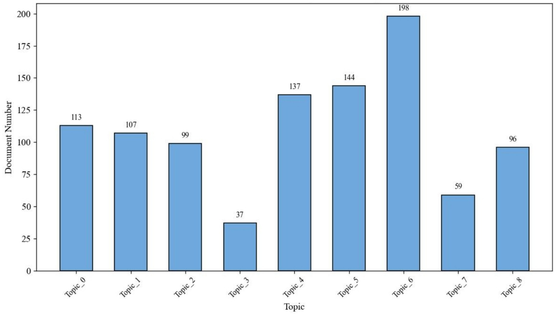 Bar chart showing document numbers for nine topics. Topics zero to eight have document counts of one hundred thirteen, one hundred seven, ninety-nine, thirty-seven, one hundred thirty-seven, one hundred forty-four, one hundred ninety-eight, fifty-nine, and ninety-six, respectively. The highest count is for Topic six.