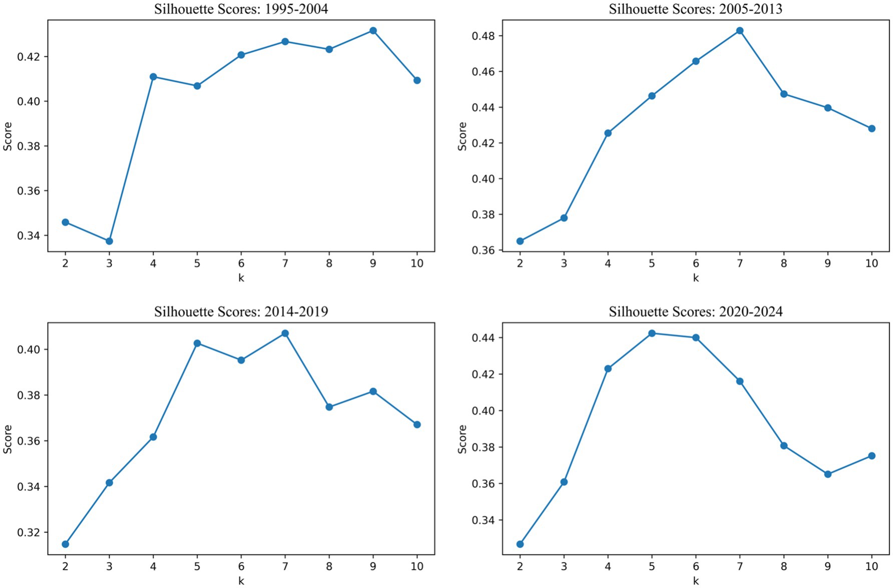 Four line graphs display silhouette scores over different periods: 1995-2004, 2005-2013, 2014-2019, and 2020-2024. Each graph plots the score against the number of clusters, k, ranging from 2 to 10. The graphs show varying trends, with scores generally peaking between k=5 and k=7 in most graphs before declining.