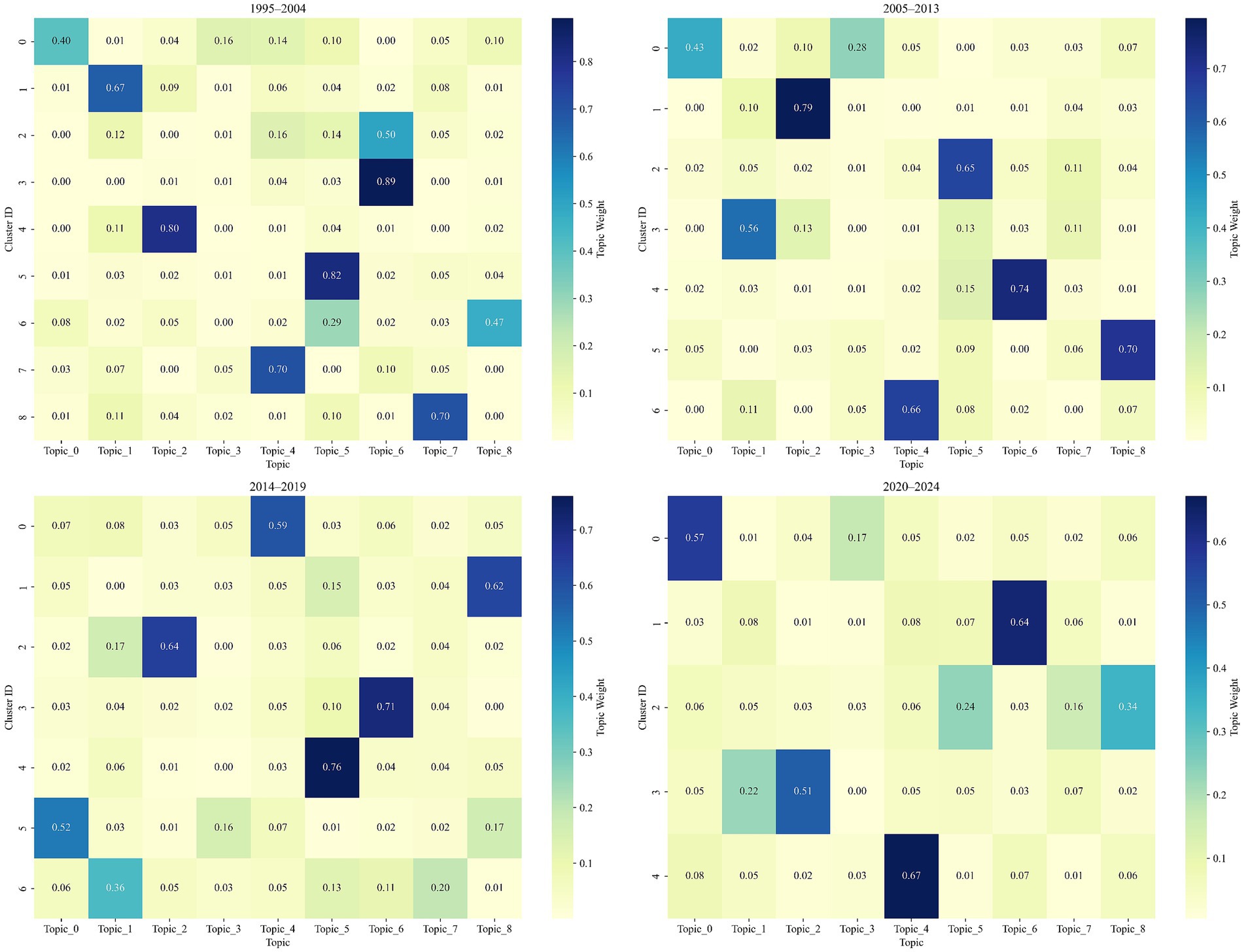 Four heatmaps display topic weights over different time periods: 1995–2004, 2005–2013, 2014–2019, and 2020–2024. Each map shows clusters on the y-axis and topics on the x-axis, with color intensity indicating weight values. Darker colors represent higher weights.