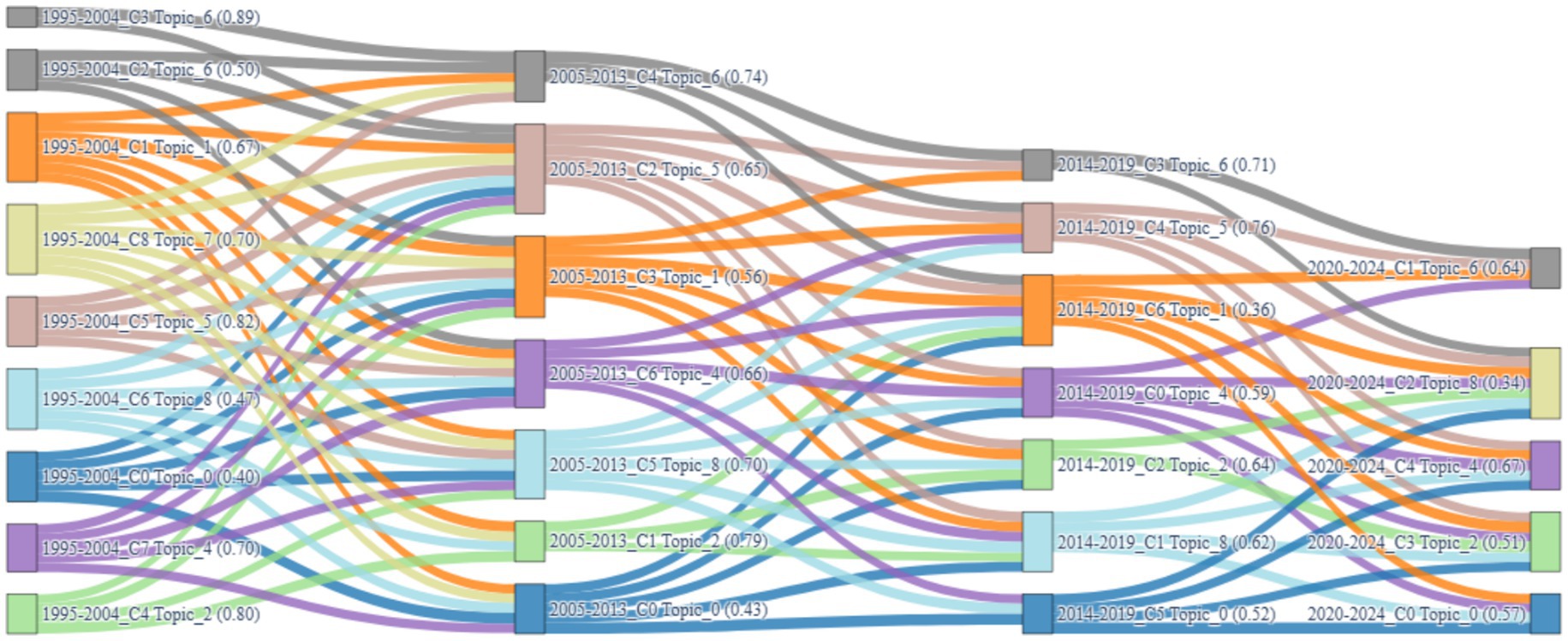 Sankey diagram showing the flow of topics over four time periods: 1995-2004, 2005-2013, 2014-2019, and 2020-2024. Each time period has topics labeled with identifiers like