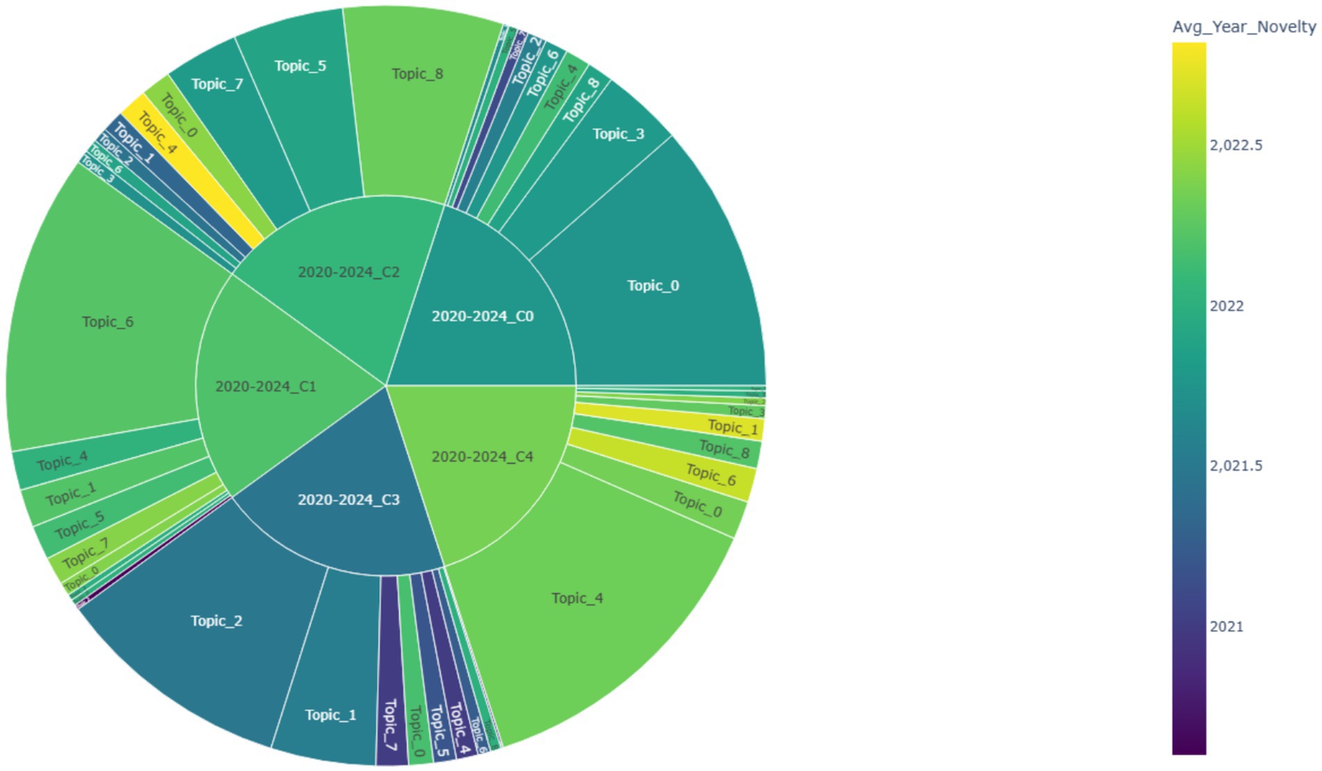 A circular sunburst chart categorizes topics from 2020 to 2024, divided into segments labeled Topic_0 to Topic_8. A color gradient from yellow to purple on the side represents the average year of novelty, ranging from 2021 to 2022.