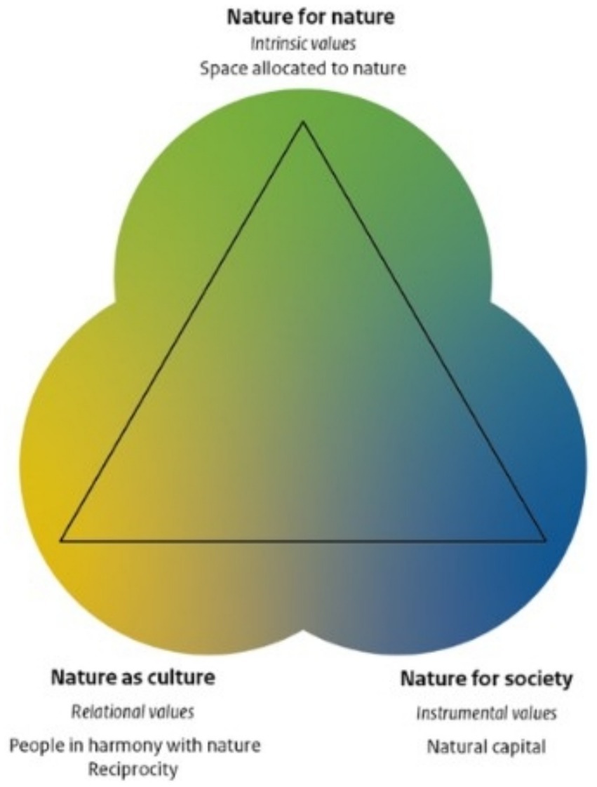Diagram depicting three interconnected concepts: