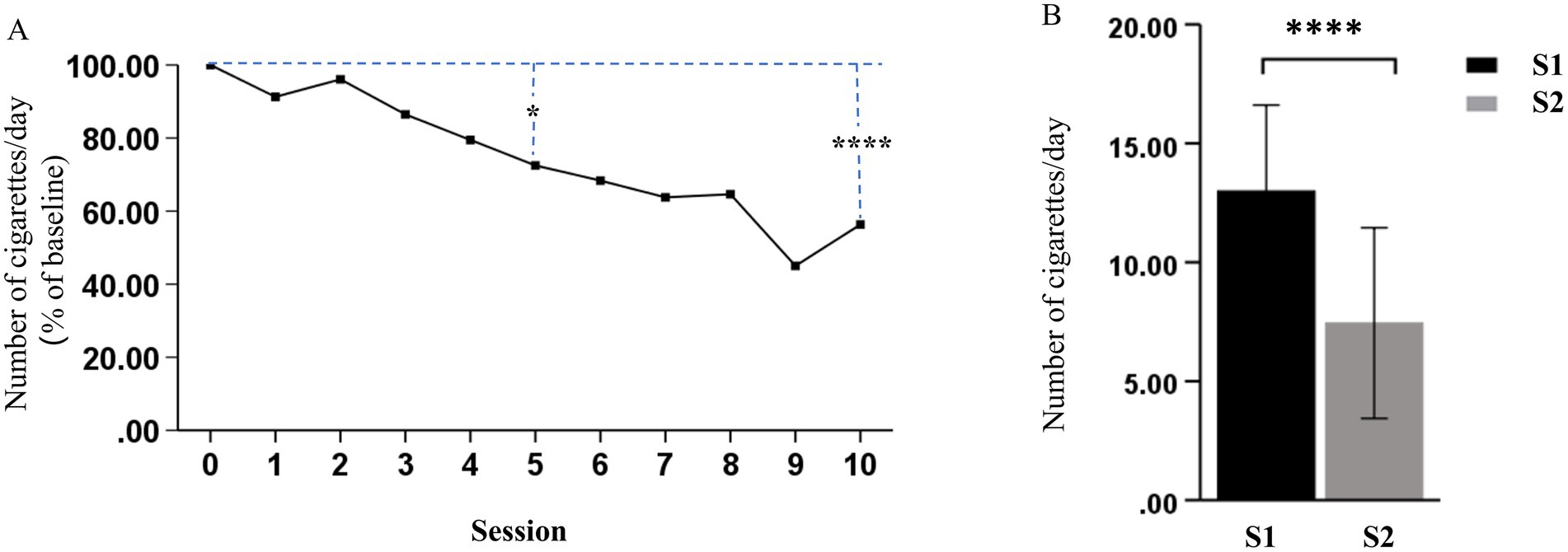Graph A shows a declining trend in the number of cigarettes per day as a percentage of baseline across ten sessions, with significant decreases marked by asterisks. Graph B compares cigarette consumption between two groups, S1 and S2, using bar charts, indicating a statistically significant reduction in S2.