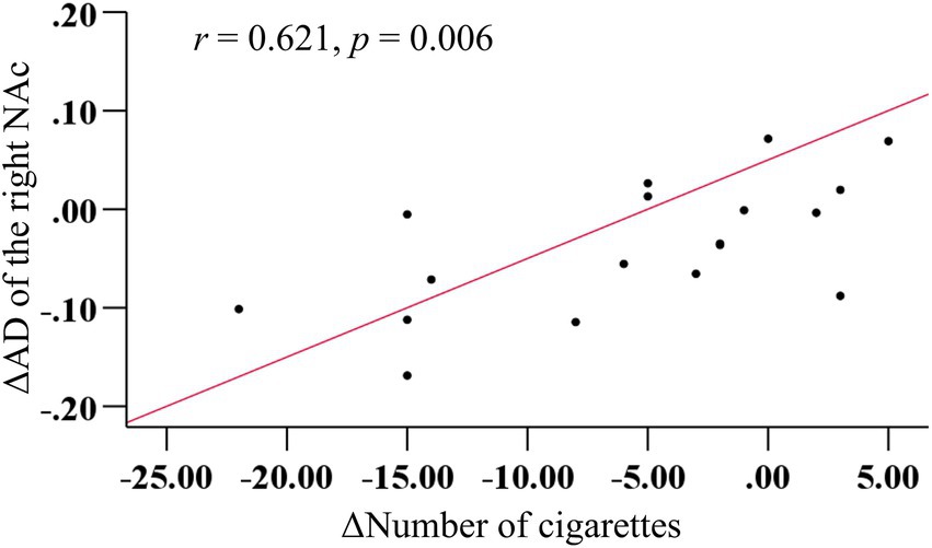 Scatter plot showing the relationship between the change in the number of cigarettes and the change in AD of the right NAc. Data points are plotted with a positive correlation line. The correlation coefficient is 0.621 with a p-value of 0.006, indicating a statistically significant positive relationship.