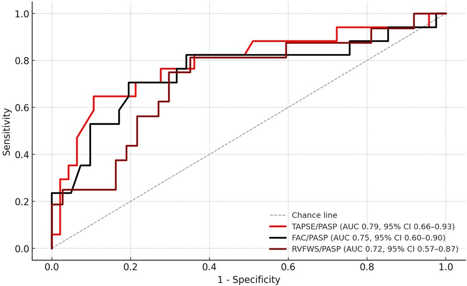 Receiver Operating Characteristic (ROC) curve showing the performance of TAPSE/PASP, FAC/PASP, and RVFWS/PASP models. The x-axis represents 1-specificity, and the y-axis represents sensitivity. TAPSE/PASP is in red (AUC 0.79), FAC/PASP in black (AUC 0.75), and RVFWS/PASP also in red (AUC 0.72). A dashed line indicates the chance line.