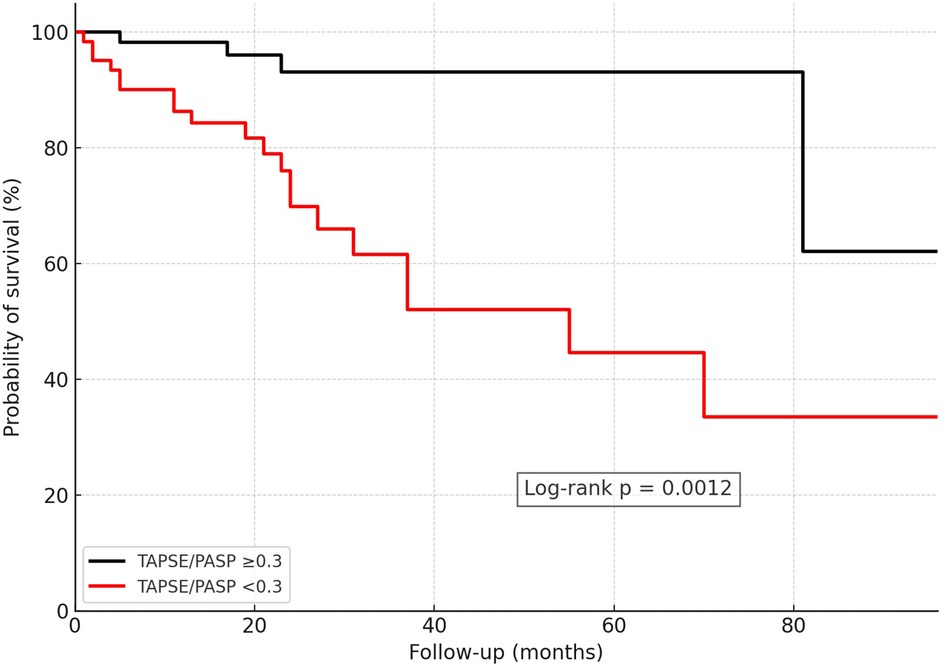 Kaplan-Meier survival plot showing probability of survival over time in months. The black line represents TAPSE/PASP ≥ 0.3, maintaining higher survival rates. The red line represents TAPSE/PASP < 0.3, indicating lower survival over time. A significant difference is noted with a log-rank p-value of 0.0012.