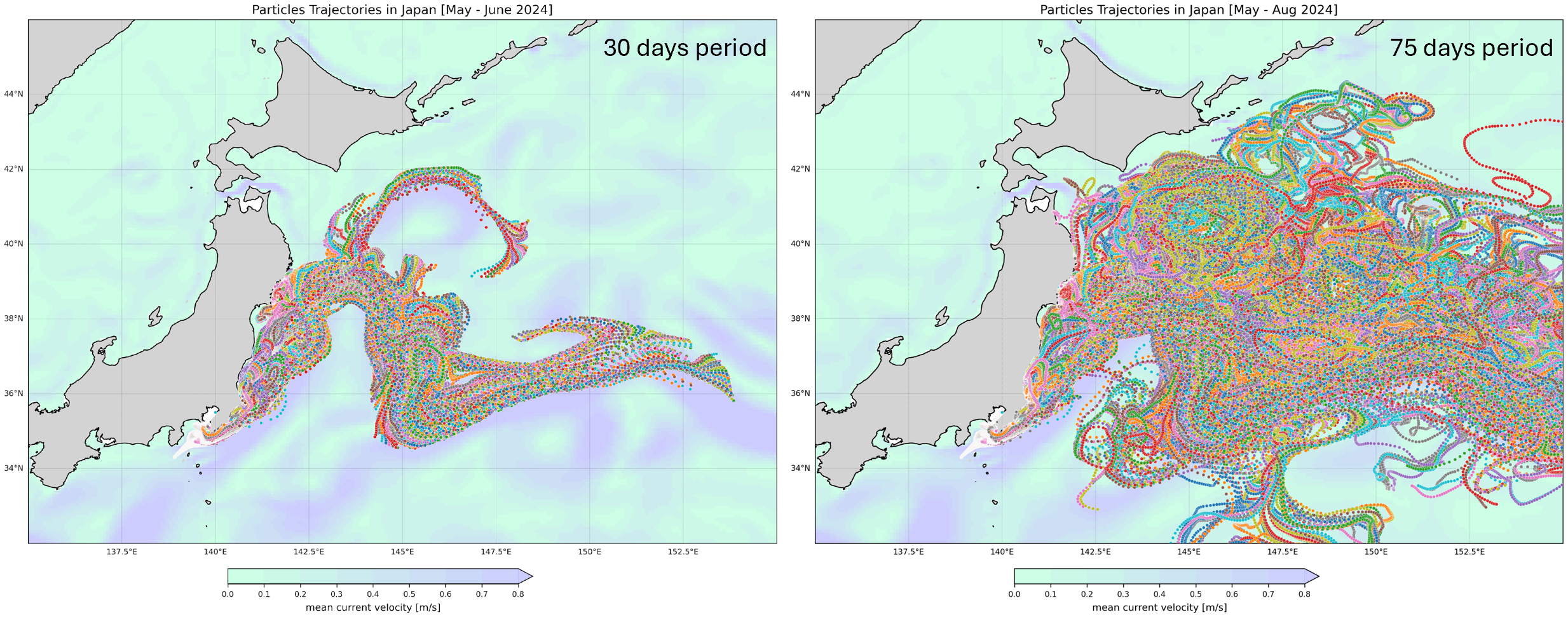 Side-by-side maps of particles' trajectories off Japan's coast. The left map shows a 30-day period, while the right map shows a 75-day period. Both maps display colorful, swirling lines representing particle movement influenced by ocean currents. A color gradient at the bottom indicates mean current velocity, ranging from zero to zero point nine meters per second.