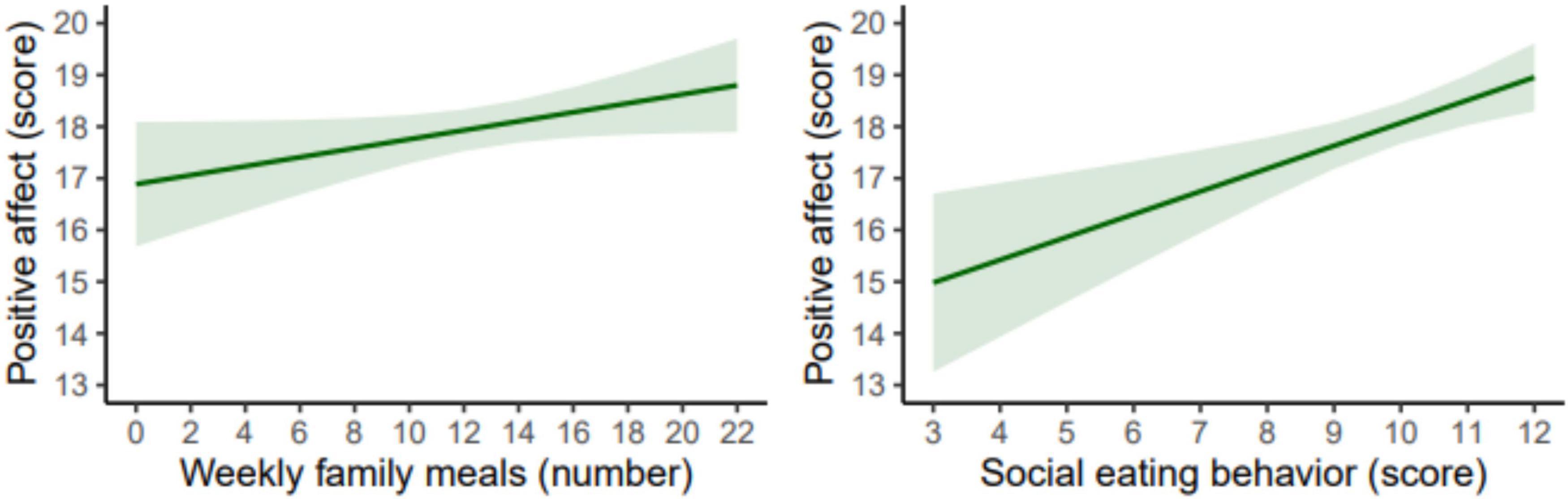 Two line graphs show the relationship between positive affect scores and two variables. The first graph plots positive affect against weekly family meals, displaying a positive trend as meals increase from 0 to 22. The second graph shows positive affect versus social eating behavior scores, with a positive trend from scores of 3 to 12. Both graphs include a trend line with a confidence interval shaded in light green.