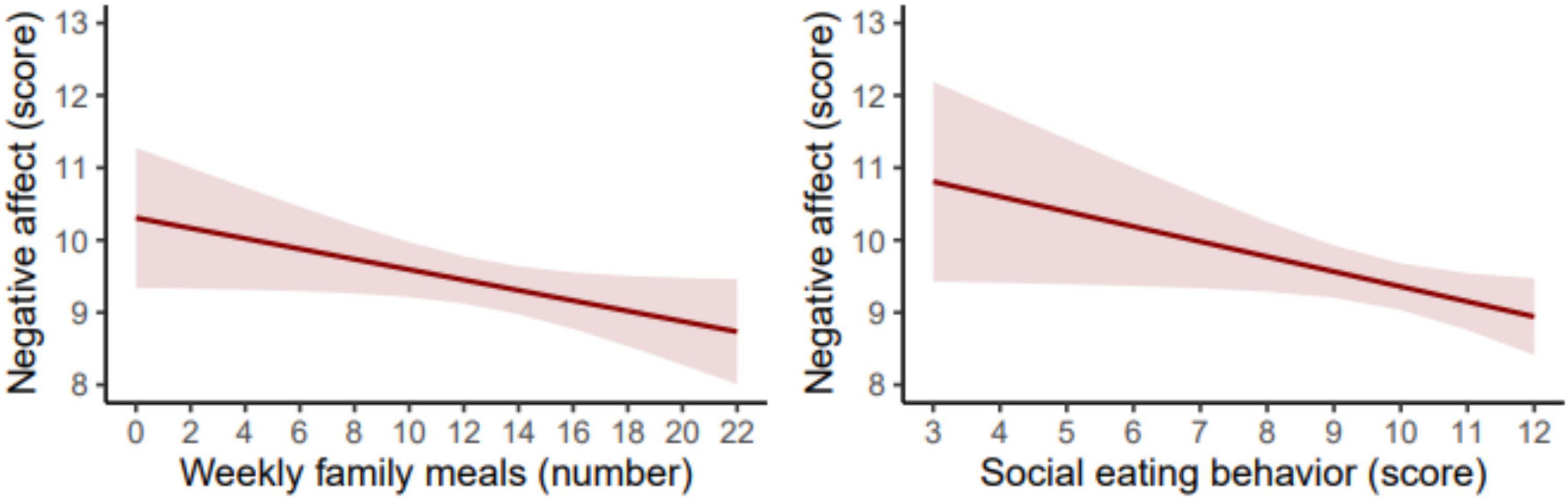 Two line graphs comparing negative affect scores. The left graph shows a decline in negative affect with an increase in weekly family meals. The right graph shows a similar decline with higher social eating behavior scores. Both graphs have shaded areas indicating the confidence intervals around the trend lines.