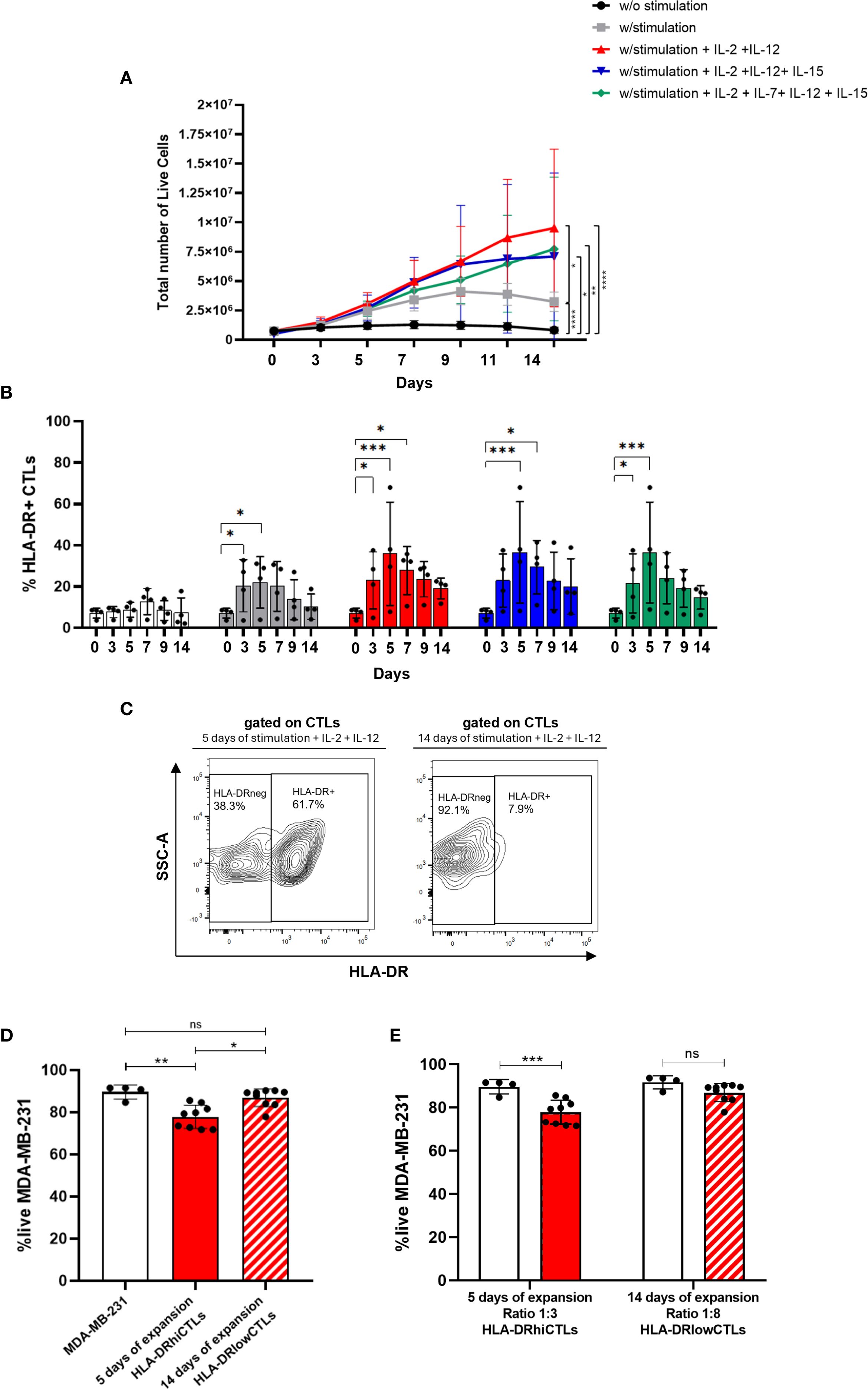 A composite image with several graphs and charts related to cell expansion and stimulation. (A) Line graph showing the total number of live cells over 14 days with different stimulation conditions, indicated by different colored lines and marked significant differences. (B) Bar graph depicting the percentage of HLA-DR positive CTLs over 14 days under various conditions. (C) Dot plots showing flow cytometry data of CTLs gated for HLA-DR expression at 5 and 14 days. (D) and (E) Bar graphs illustrating the percentage of live MDA-MB-231 cells with different CTL expansion conditions, marked with statistical significance indicators.