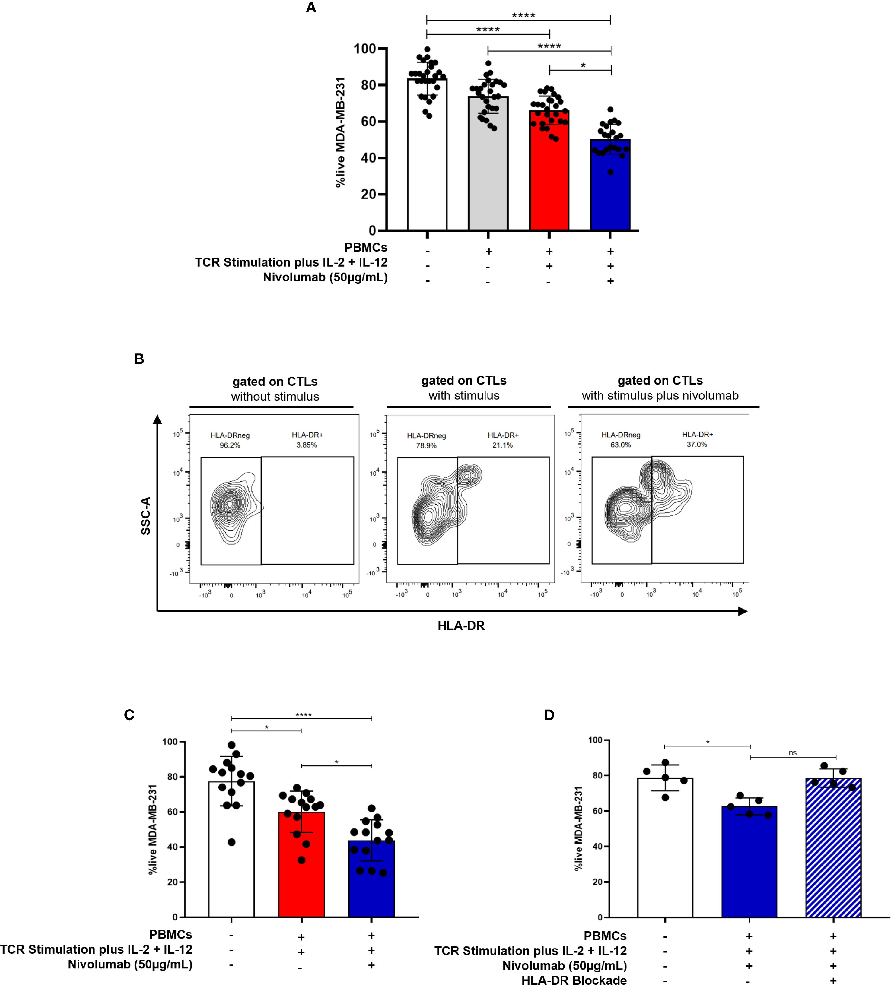 Graphs showing experimental data on immune cell responses. A: Bar graph depicting the percentage of live MDA-MB-231 cells under different treatment conditions, with significant differences indicated. B: Flow cytometry contour plots showing HLA-DR expression on CTLs without stimulus, with stimulus, and with stimulus plus nivolumab. C: Bar graph similar to A, showing additional data and significant differences. D: Bar graph showing percentage of live cells, with comparisons including an HLA-DR blockade group. Data suggests variances in immune response across different treatment setups.