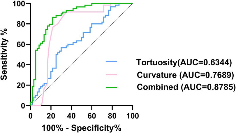 Receiver Operating Characteristic (ROC) curve comparing tortuosity, curvature, and combined metrics. Sensitivity is plotted against one hundred percent minus specificity. The area under the curve (AUC) values are 0.6344 for tortuosity (blue), 0.7689 for curvature (pink), and 0.8785 for the combined metric (green).