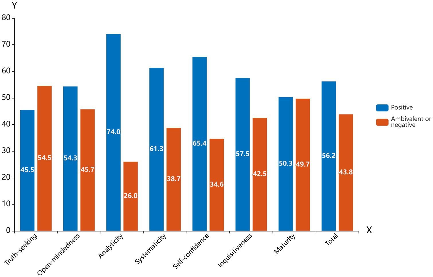 Bar chart comparing positive and ambivalent or negative attributes across seven categories: truth-seeking, open-mindedness, analyticity, systematicity, self-confidence, inquisitiveness, and maturity, as well as a total score. Positive values are higher for analyticity, self-confidence, inquisitiveness, and maturity, while ambivalent or negative values are higher for truth-seeking and open-mindedness. The total scores are nearly equal.